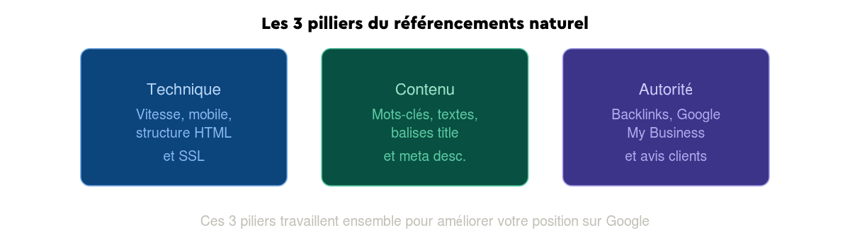 3 piliers de référencement SEO naturel