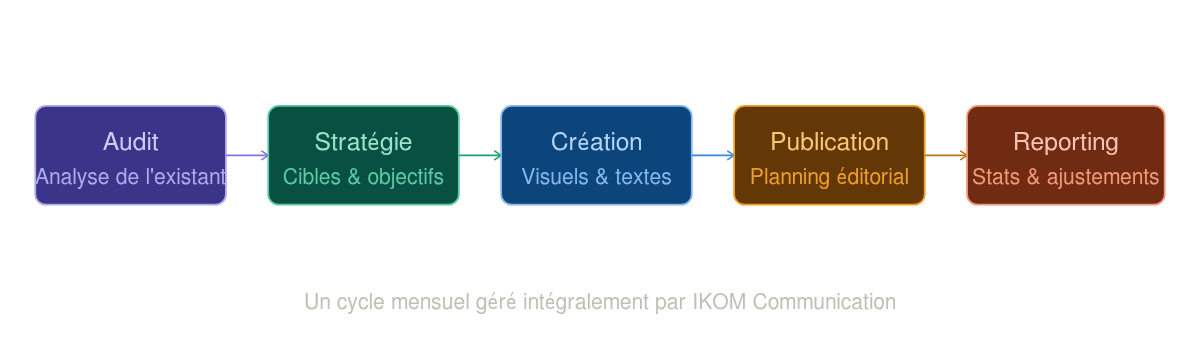 Cycle mensuel de gestion des réseaux sociaux