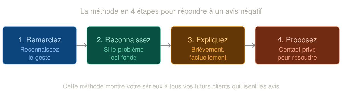 Méthode en 4 étapes pour répondre aux avis négatif Google