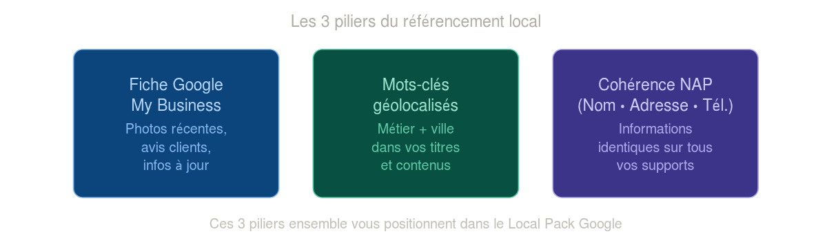 Site internet Seo local les 3 piliers