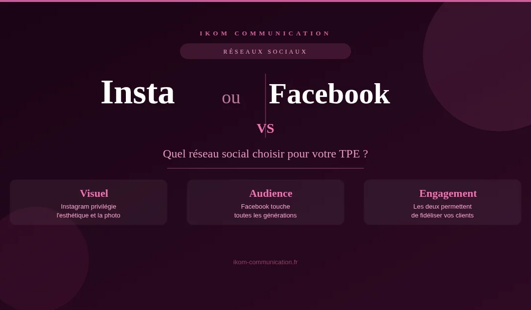 Instagram ou Facebook pour TPE et artisan — comparaison réseaux sociaux IKOM Communication