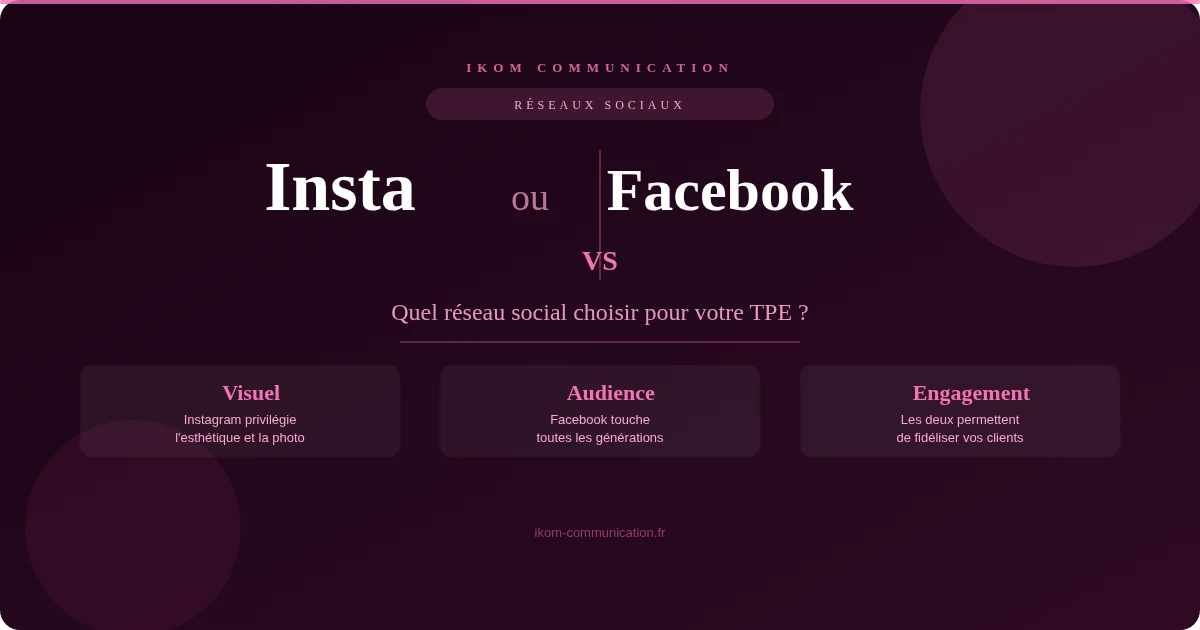 Instagram ou Facebook pour TPE et artisan — comparaison réseaux sociaux IKOM Communication